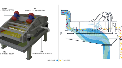 脫水篩技術(shù)參數(shù)規(guī)格、工作原理及圖片大全