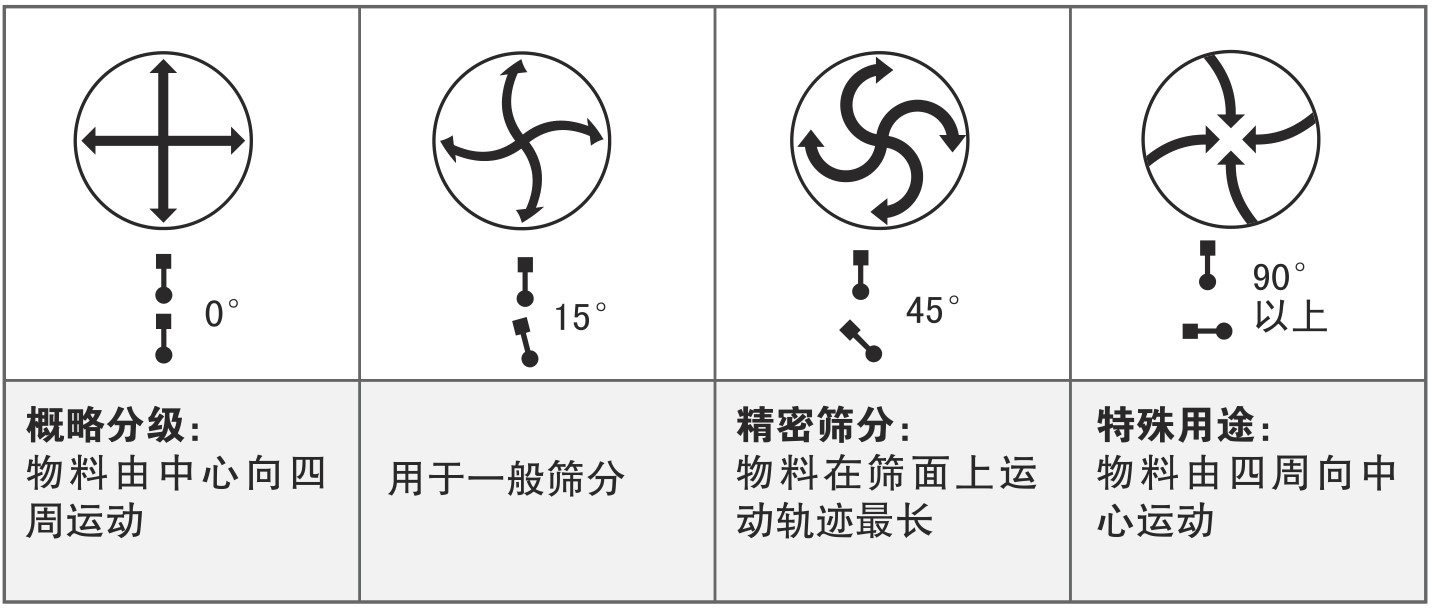 物料在篩面上的運(yùn)動軌跡