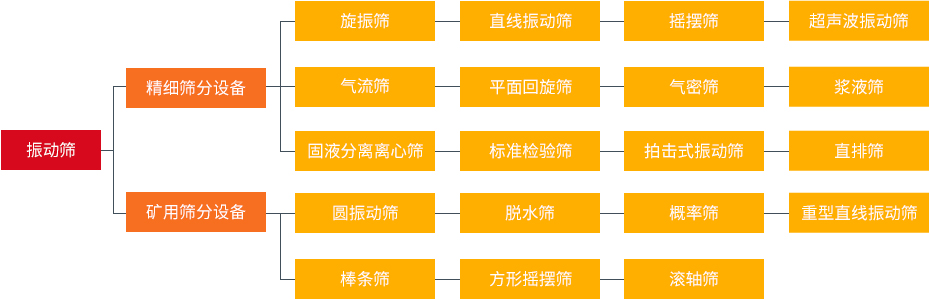 振動(dòng)篩和旋振篩、搖擺篩、直排篩、直線篩區(qū)別